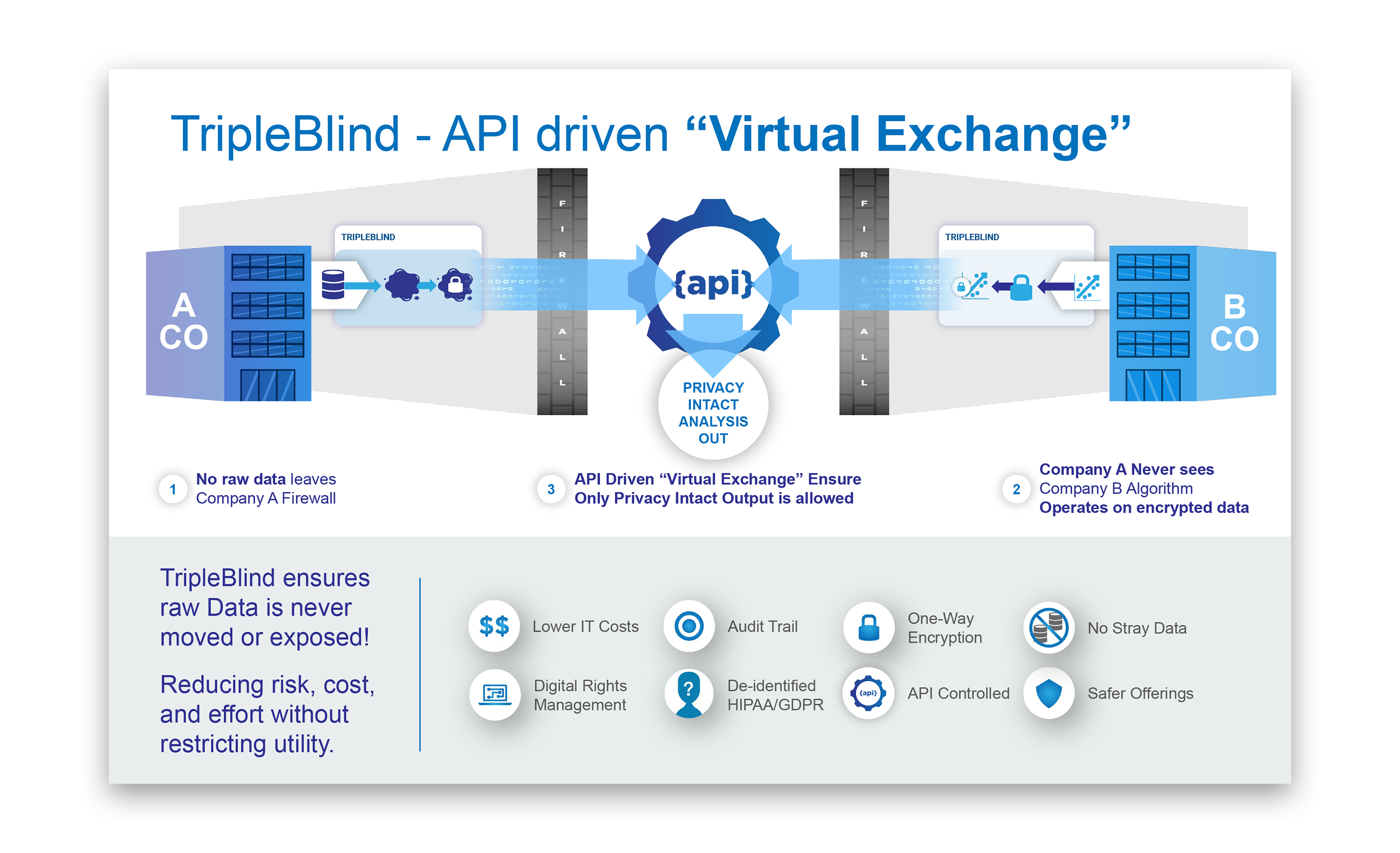 API driven virtual exchange architecture diagram