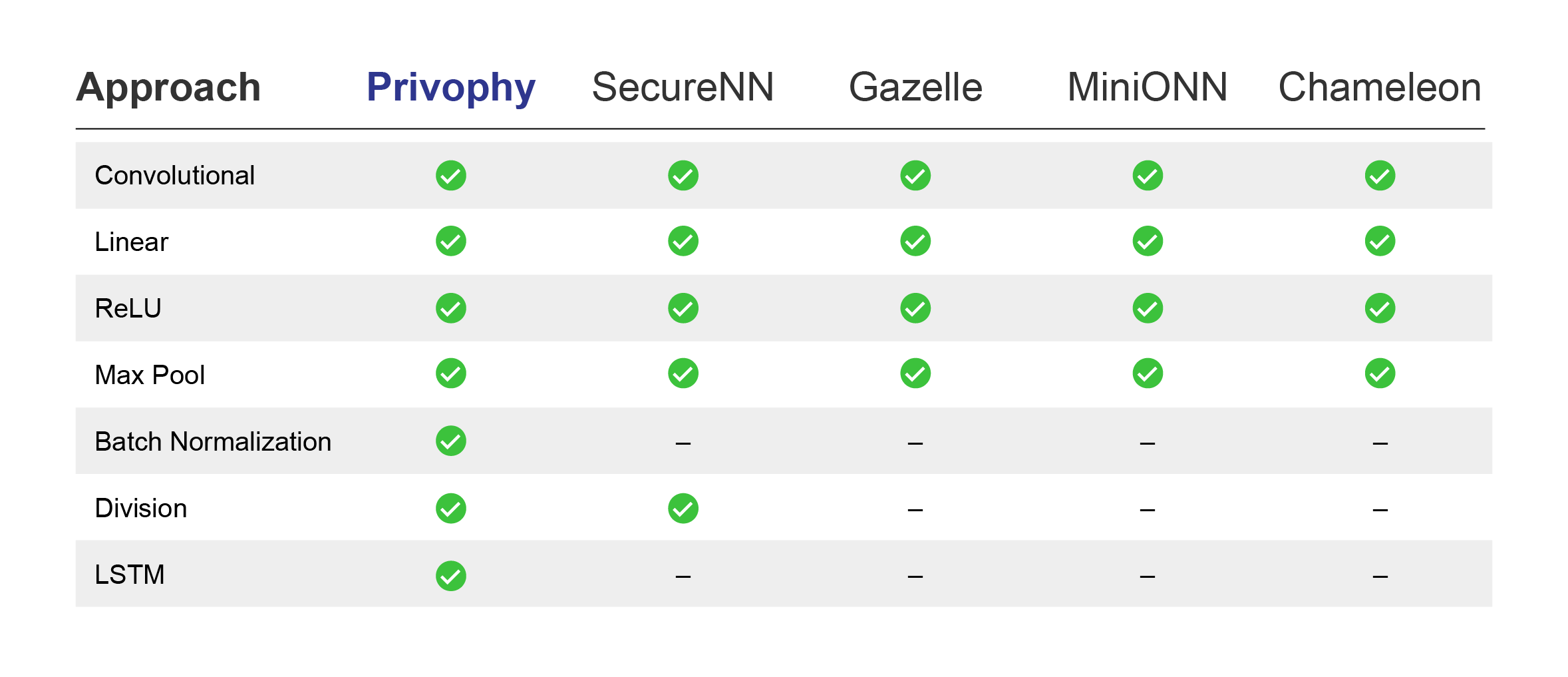 Table comparing Privophy to SecureNN, Gazelle, MiniONN, and Chameleon
