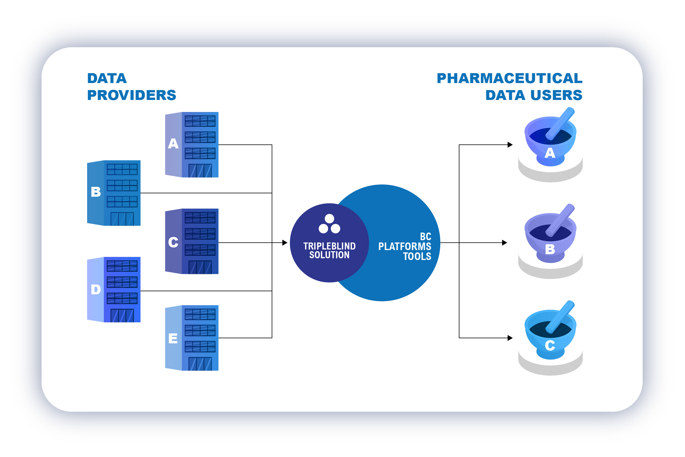 Data Providers and Pharmaceutical Data Users Technical Diagram