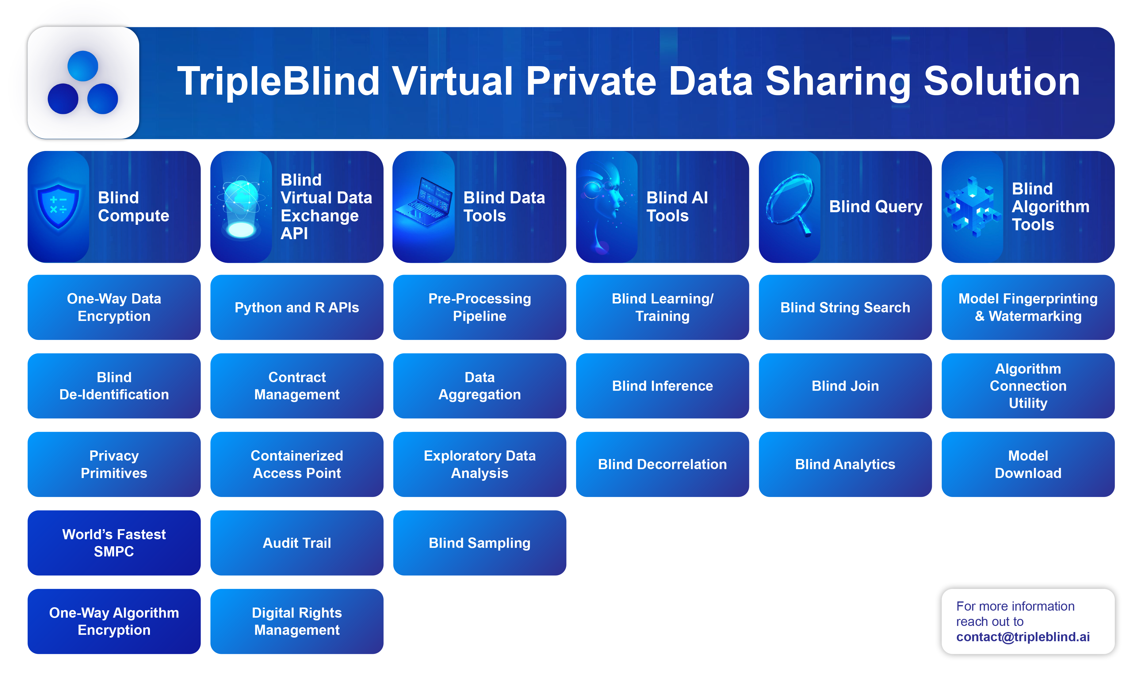 TripleBlind Virtual Private Data Sharing Solution product architecture