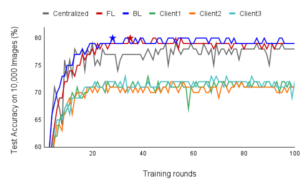 Chart Test Accuracy on 10,000 Images (%) versus Training Rounds
