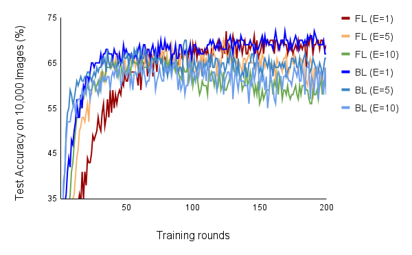 Chart of Test Accuracy on 10,000 Images (%) versus Training Rounds