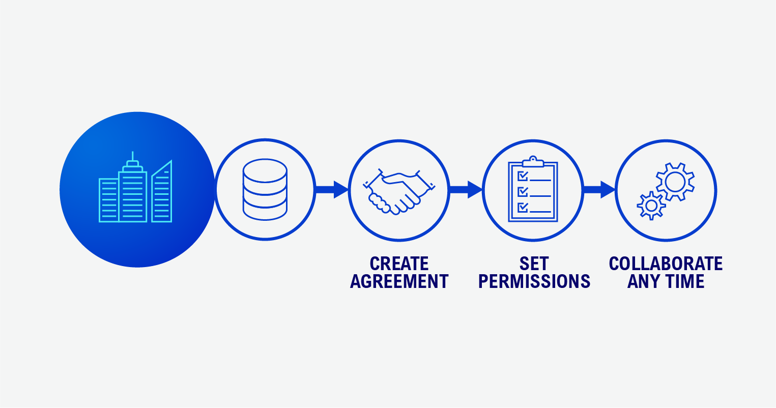 TripleBlind Process: Create Agreement, Set Permissions, Collaborate Any Time