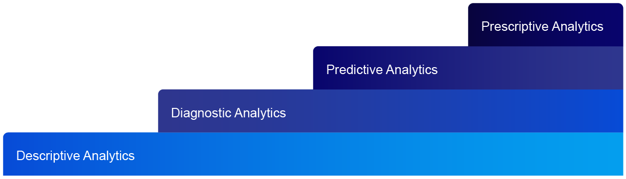 Analytics Ladder: Descriptive, Diagnostic, Predictive, Prescriptive