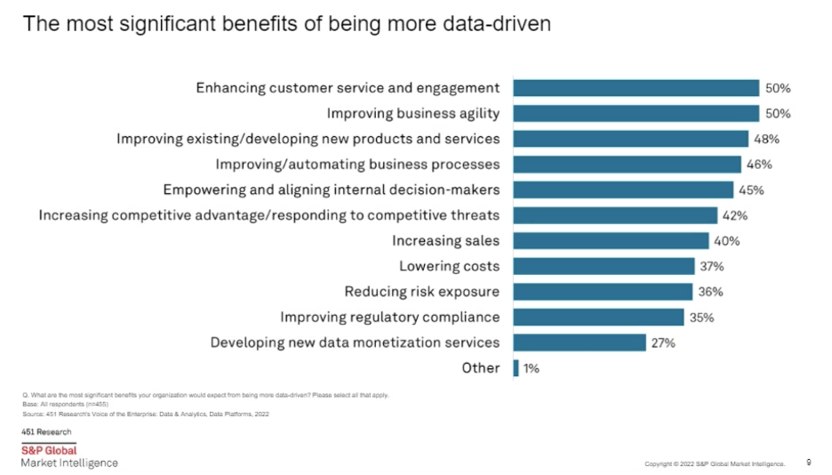 Bar Graph: The most significant benefits of being more data-driven